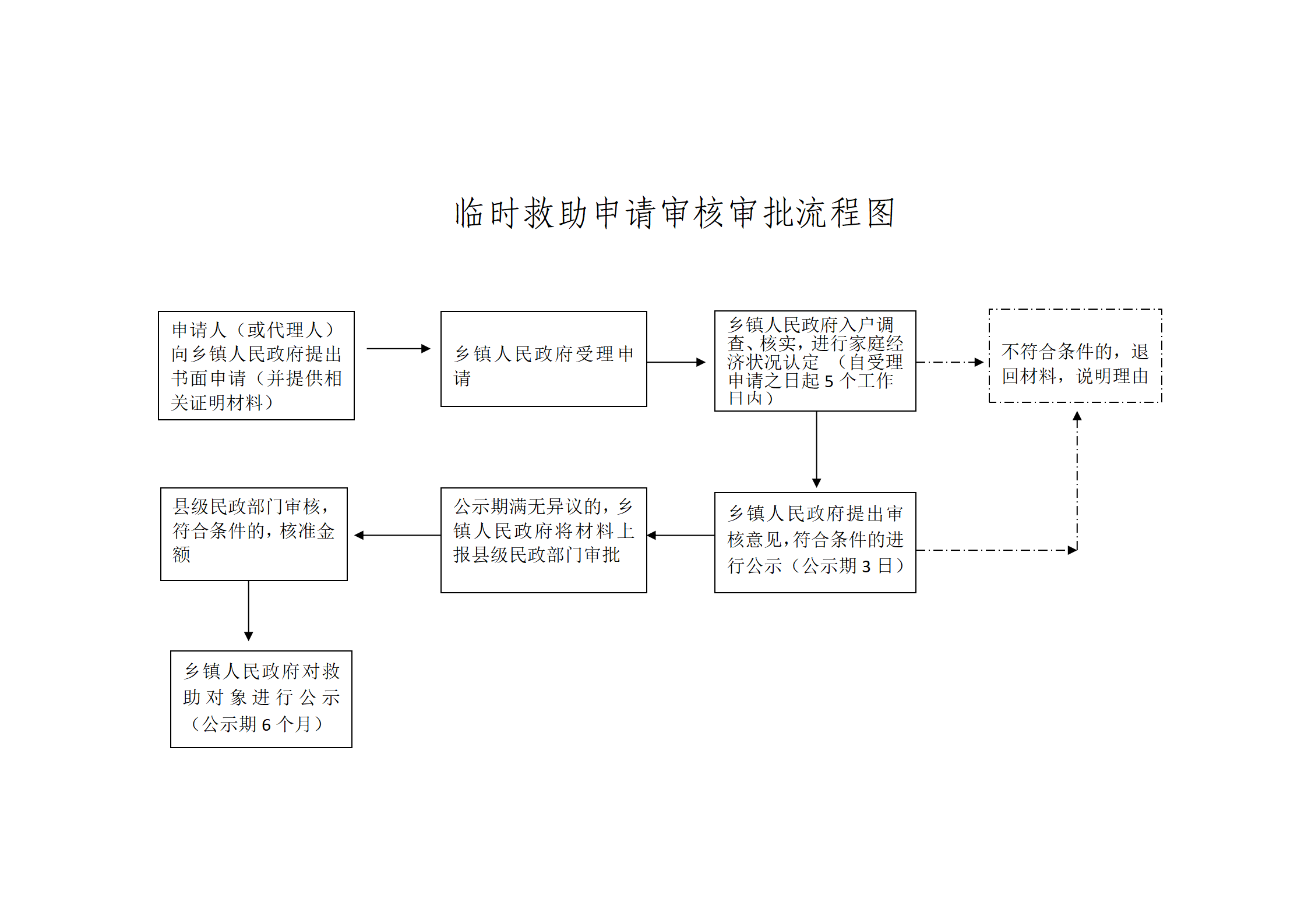 l临时救助申请审核审批流程图_01.png